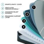 Tempur-Pedic LuxeAdapt Soft 13″ Mattress - Image 3